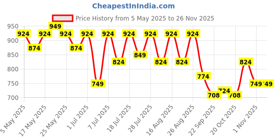 myntra.com Lavie Women Open Toe Flats lavie Price History Graph from 5 May 2025 to 25 Nov 2025