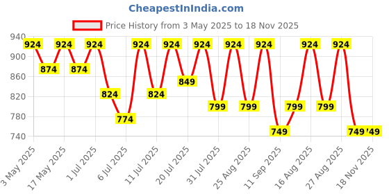 myntra.com Lavie Women Open Toe Flats lavie Price History Graph from 3 May 2025 to 17 Nov 2025