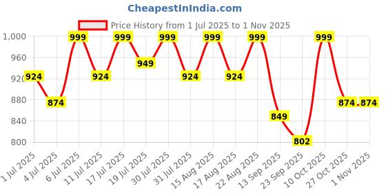 myntra.com Lavie Women Open Toe Flats lavie Price History Graph from 1 Jul 2025 to 30 Oct 2025