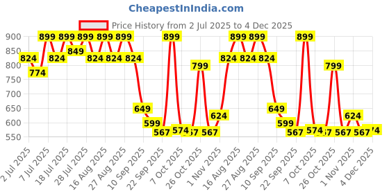 myntra.com Lavie Women Open Toe Flats lavie Price History Graph from 2 Jul 2025 to 4 Dec 2025