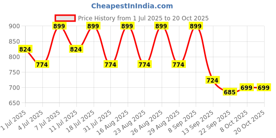 myntra.com Lavie Women Open Toe Flats lavie Price History Graph from 1 Jul 2025 to 18 Oct 2025