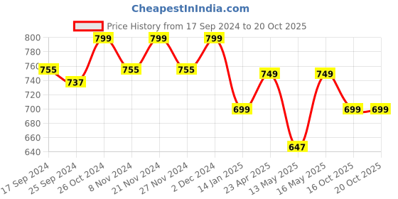 myntra.com Lavie Women Open Toe Flats Open Toe With Western - Embellished lavie Price History Graph from 17 Sep 2024 to 19 Oct 2025