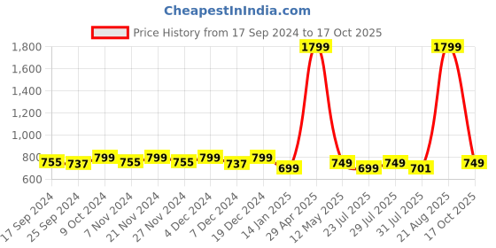 myntra.com Lavie Women Open Toe Flats Slipper with Bows lavie Price History Graph from 17 Sep 2024 to 17 Oct 2025