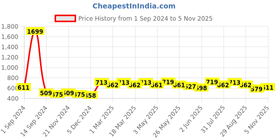myntra.com Lavie Women Open Toe Flats with Bows lavie Price History Graph from 1 Sep 2024 to 5 Nov 2025