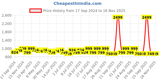 myntra.com Lavie Women Open Toe Flats with Bows lavie Price History Graph from 17 Sep 2024 to 16 Nov 2025