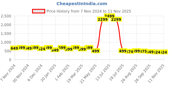 myntra.com Lavie Women Open Toe Flats with Bows lavie Price History Graph from 7 Nov 2024 to 6 Nov 2025