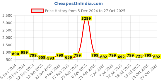 myntra.com Lavie Women Open Toe Flats with Bows lavie Price History Graph from 5 Dec 2024 to 27 Oct 2025