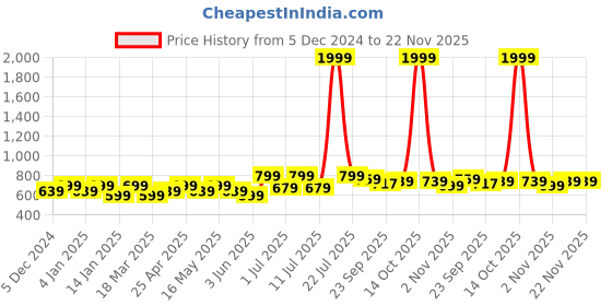 myntra.com Lavie Women Open Toe Flats with Bows lavie Price History Graph from 5 Dec 2024 to 22 Nov 2025