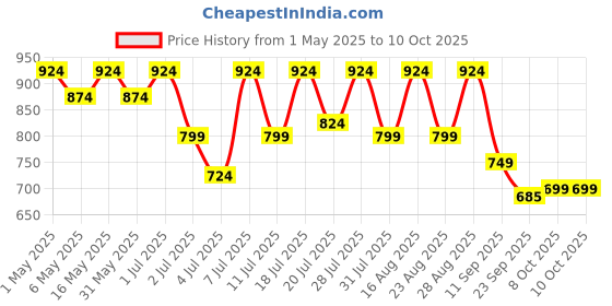 myntra.com Lavie Women Open Toe Flats with Bows lavie Price History Graph from 1 May 2025 to 4 Oct 2025