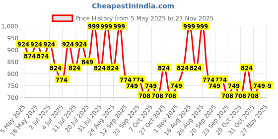 myntra.com Lavie Women Open Toe Flats with Bows lavie Price History Graph from 5 May 2025 to 27 Nov 2025