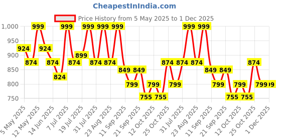 myntra.com Lavie Women Open Toe Flats with Bows lavie Price History Graph from 5 May 2025 to 30 Nov 2025