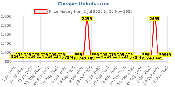 myntra.com Lavie Women Open Toe Flats with Bows lavie Price History Graph from 1 Jul 2025 to 24 Nov 2025