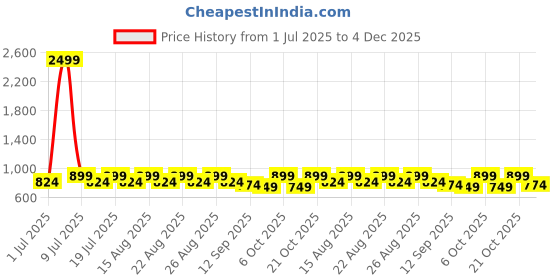 myntra.com Lavie Women Open Toe Flats with Bows lavie Price History Graph from 1 Jul 2025 to 4 Dec 2025