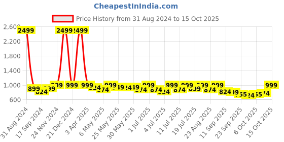 myntra.com Lavie Women Open Toe Flats with Buckels lavie Price History Graph from 31 Aug 2024 to 15 Oct 2025