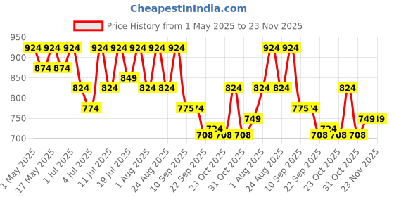 myntra.com Lavie Women Open Toe Flats With Buckle lavie Price History Graph from 1 May 2025 to 23 Nov 2025