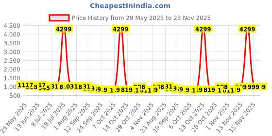 myntra.com Lavie Women Open Toe Flats with Buckle lavie Price History Graph from 29 May 2025 to 22 Nov 2025