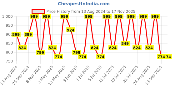 myntra.com Lavie Women Open Toe Flats with Buckles lavie Price History Graph from 13 Aug 2024 to 16 Nov 2025