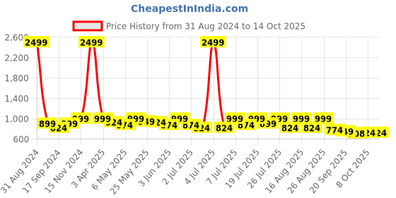myntra.com Lavie Women Open Toe Flats with Buckles lavie Price History Graph from 31 Aug 2024 to 14 Oct 2025