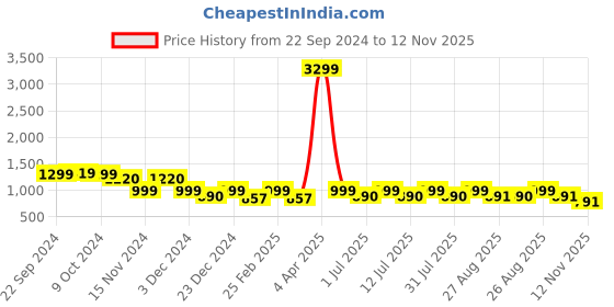 myntra.com Lavie Women Open Toe Flats With Buckles lavie Price History Graph from 22 Sep 2024 to 12 Nov 2025