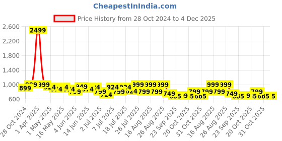 myntra.com Lavie Women Open Toe Flats with Buckles lavie Price History Graph from 28 Oct 2024 to 4 Dec 2025