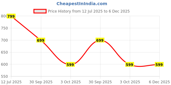myntra.com Lavie Women Open Toe Flats with Buckles lavie Price History Graph from 12 Jul 2025 to 5 Dec 2025