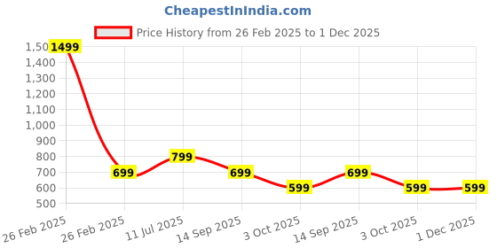 myntra.com Lavie Women Open Toe Flats with Buckles lavie Price History Graph from 26 Feb 2025 to 30 Nov 2025