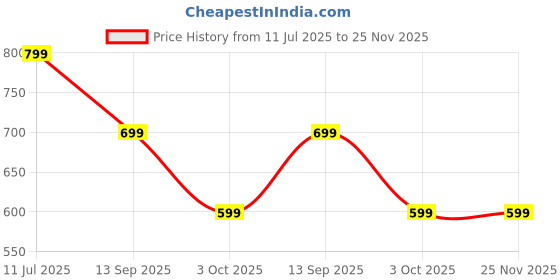 myntra.com Lavie Women Open Toe Flats with Buckles lavie Price History Graph from 11 Jul 2025 to 24 Nov 2025