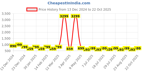 myntra.com Lavie Women Open Toe Flats with Buckles lavie Price History Graph from 13 Dec 2024 to 22 Oct 2025