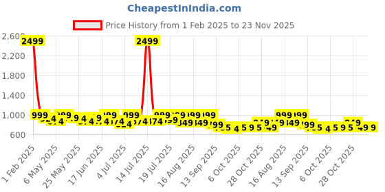 myntra.com Lavie Women Open Toe Flats with Buckles lavie Price History Graph from 1 Feb 2025 to 23 Nov 2025