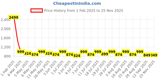 myntra.com Lavie Women Open Toe Flats with Buckles lavie Price History Graph from 1 Feb 2025 to 24 Nov 2025