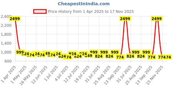 myntra.com Lavie Women Open Toe Flats with Buckles lavie Price History Graph from 1 Apr 2025 to 15 Nov 2025