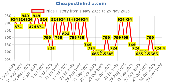 myntra.com Lavie Women Open Toe Flats with Buckles lavie Price History Graph from 1 May 2025 to 24 Nov 2025