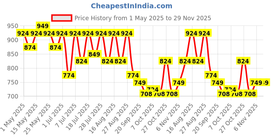 myntra.com Lavie Women Open Toe Flats with Buckles lavie Price History Graph from 1 May 2025 to 28 Nov 2025