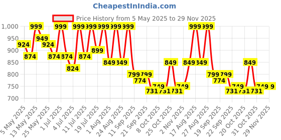 myntra.com Lavie Women Open Toe Flats with Buckles lavie Price History Graph from 5 May 2025 to 29 Nov 2025