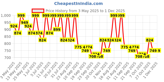 myntra.com Lavie Women Open Toe Flats with Buckles lavie Price History Graph from 3 May 2025 to 1 Dec 2025