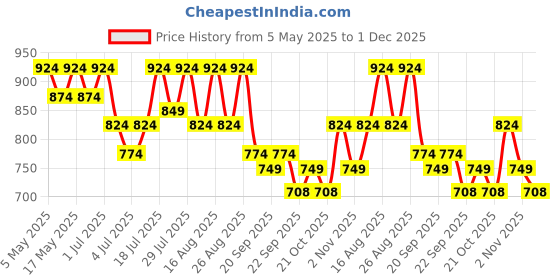 myntra.com Lavie Women Open Toe Flats with Buckles lavie Price History Graph from 5 May 2025 to 30 Nov 2025