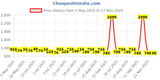 myntra.com Lavie Women Open Toe Flats With Buckles lavie Price History Graph from 5 May 2025 to 17 Nov 2025