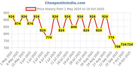 myntra.com Lavie Women Open Toe Flats with Buckles lavie Price History Graph from 1 May 2025 to 18 Oct 2025