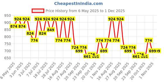 myntra.com Lavie Women Open Toe Flats with Buckles lavie Price History Graph from 6 May 2025 to 1 Dec 2025