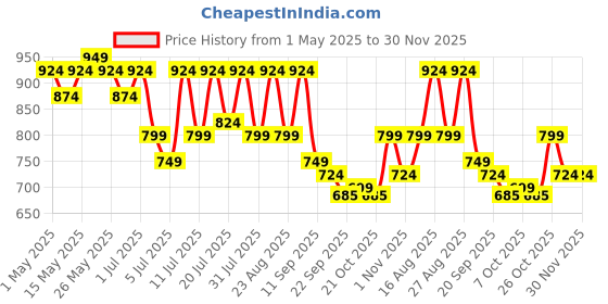 myntra.com Lavie Women Open Toe Flats with Buckles lavie Price History Graph from 1 May 2025 to 29 Nov 2025
