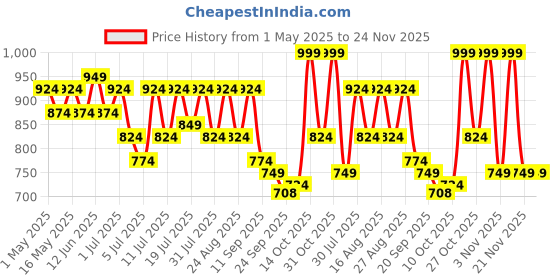 myntra.com Lavie Women Open Toe Flats with Buckles lavie Price History Graph from 1 May 2025 to 24 Nov 2025