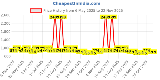 myntra.com Lavie Women Open Toe Flats with Buckles lavie Price History Graph from 6 May 2025 to 22 Nov 2025