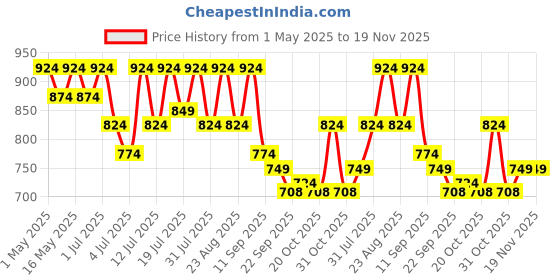 myntra.com Lavie Women Open Toe Flats with Buckles lavie Price History Graph from 1 May 2025 to 19 Nov 2025