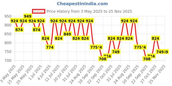 myntra.com Lavie Women Open Toe Flats with Buckles lavie Price History Graph from 3 May 2025 to 24 Nov 2025