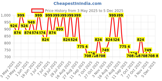 myntra.com Lavie Women Open Toe Flats with Buckles lavie Price History Graph from 3 May 2025 to 5 Dec 2025