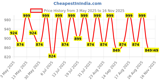 myntra.com Lavie Women Open Toe Flats with Buckles lavie Price History Graph from 3 May 2025 to 16 Nov 2025