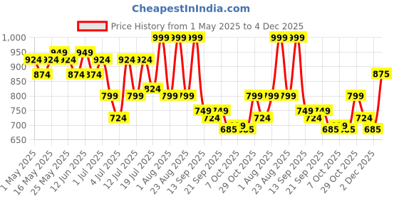 myntra.com Lavie Women Open Toe Flats With Buckles lavie Price History Graph from 1 May 2025 to 4 Dec 2025