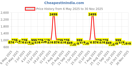myntra.com Lavie Women Open Toe Flats with Buckles lavie Price History Graph from 6 May 2025 to 30 Nov 2025