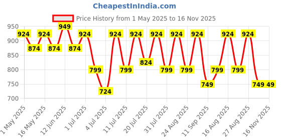 myntra.com Lavie Women Open Toe Flats with Buckles lavie Price History Graph from 1 May 2025 to 16 Nov 2025