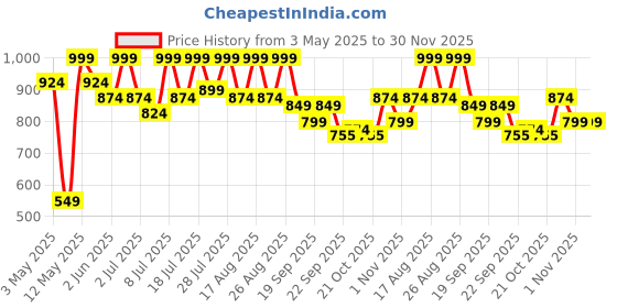 myntra.com Lavie Women Open Toe Flats with Buckles lavie Price History Graph from 3 May 2025 to 29 Nov 2025